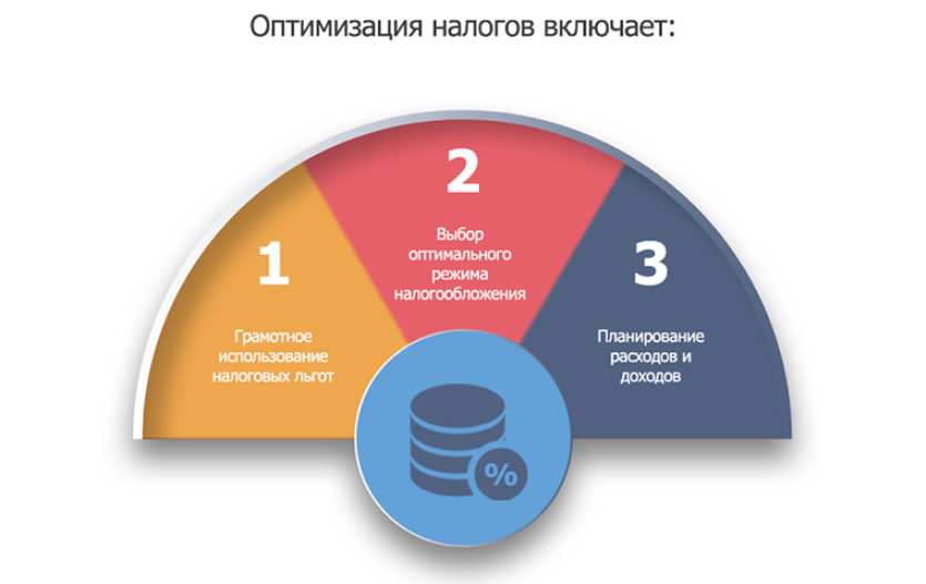 Оптимизация налоговой нагрузки